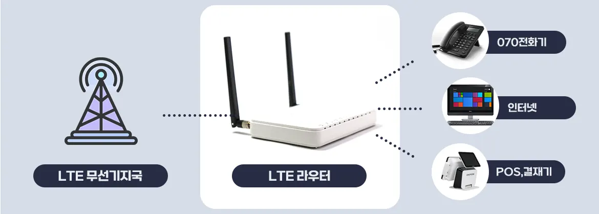 U+비즈넷 구성도