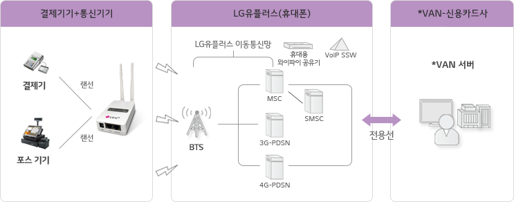 서비스 구성도