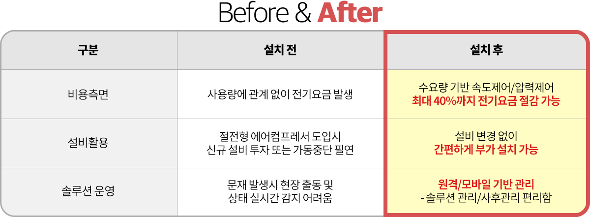 컴프레셔 설치전 설치후 비교