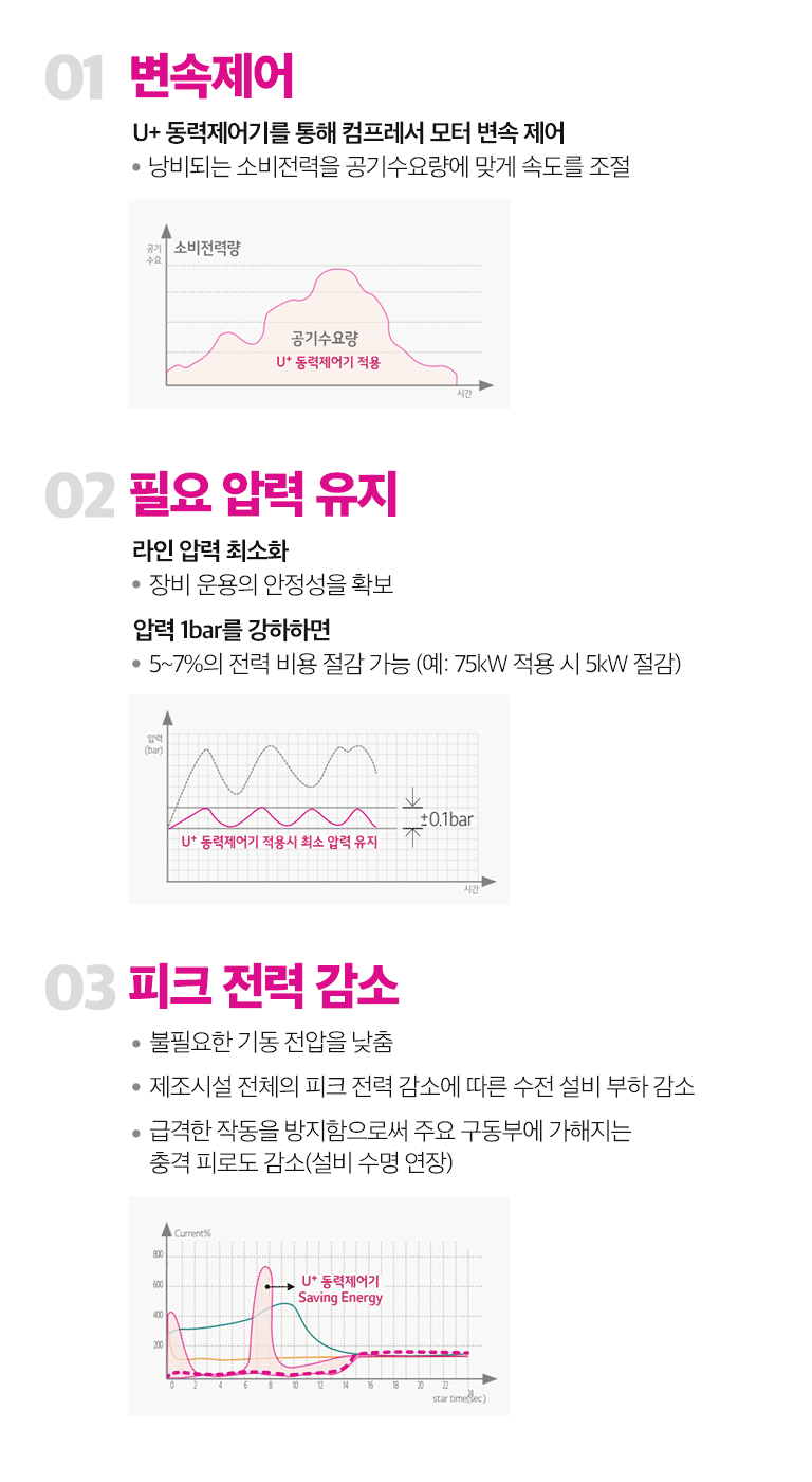 컴프레서 절감원리