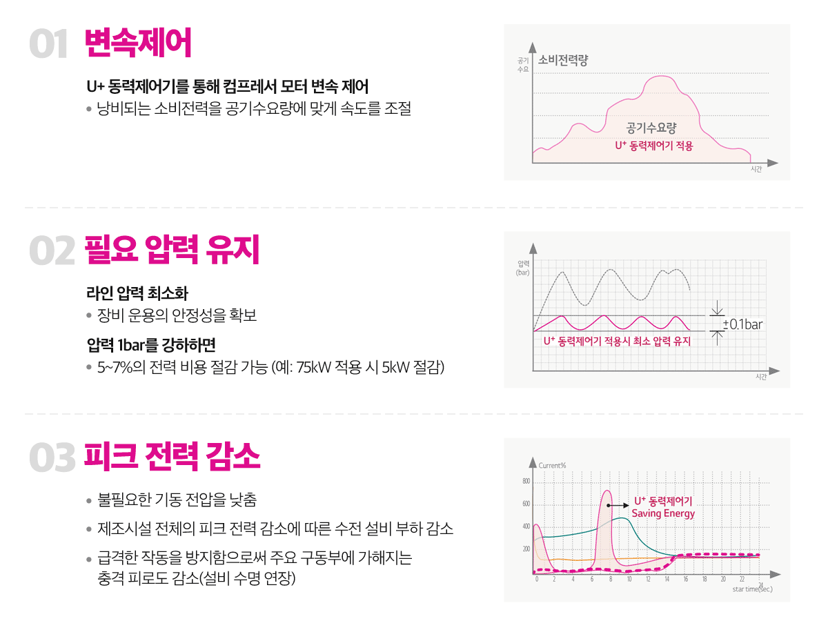 컴프레서 절감원리