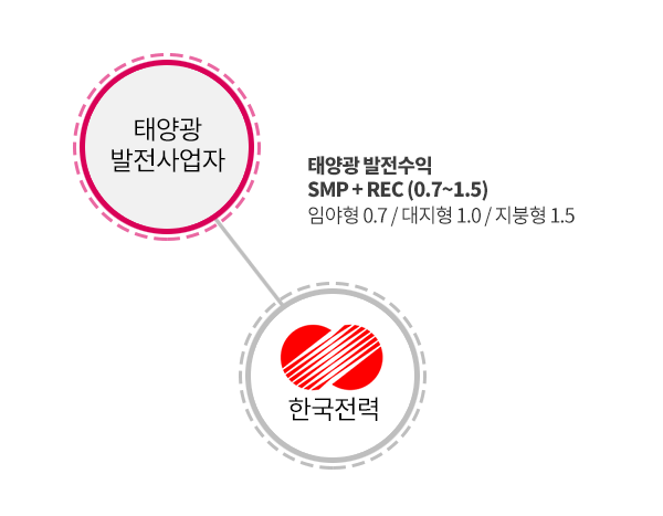 태양광 단독설치시 수익구조