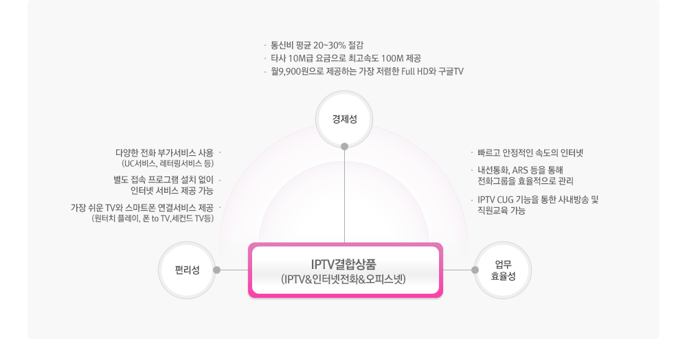 LG U+ 오피스넷 광기가 결합할인