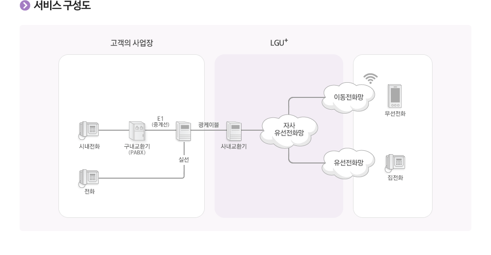 LG U+ Biz 시내전화 서비스구성도