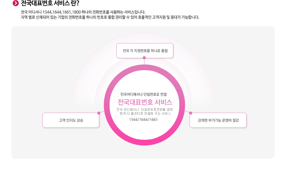 전국대표번호 정의