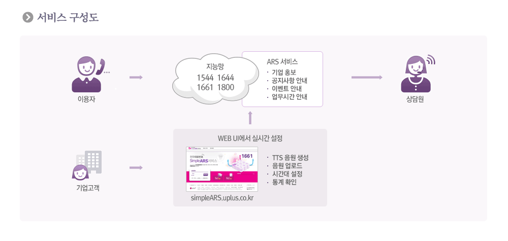 심플ARS 서비스구성도