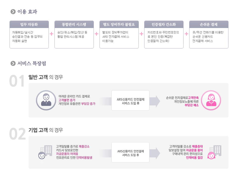 SMS수신 서비스특장점, 서비스종류