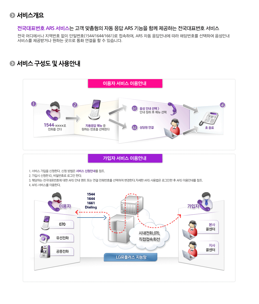 ARS 서비스개요, 구성도, 사용안내