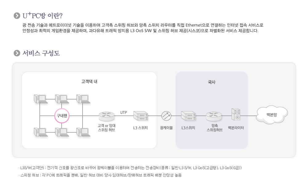 LG U+ PC방 정의, 서비스구성도