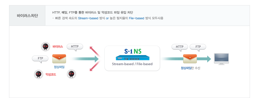 바이러스 차단
