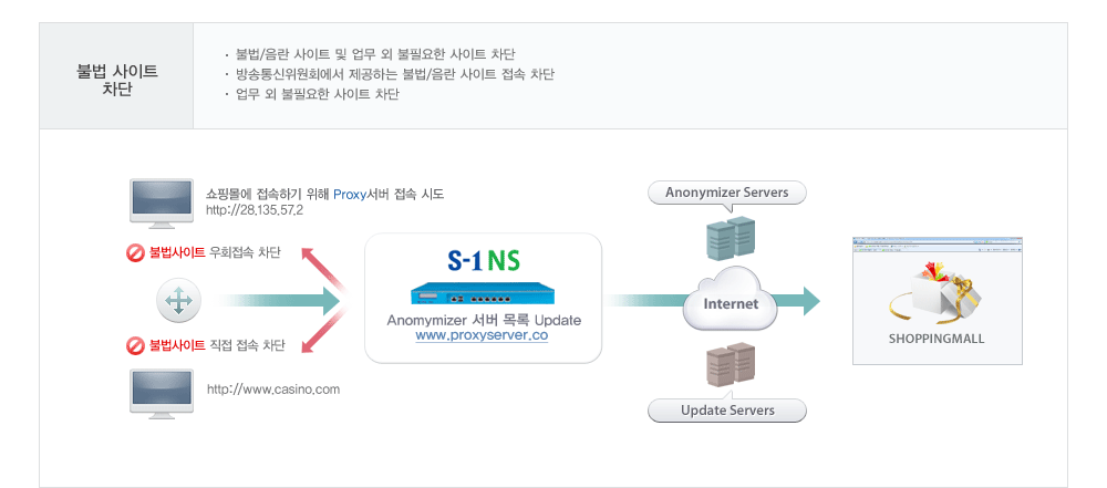불법사이트 차단