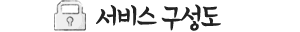 네트워크 보안 에스원 NS 서비스구성도