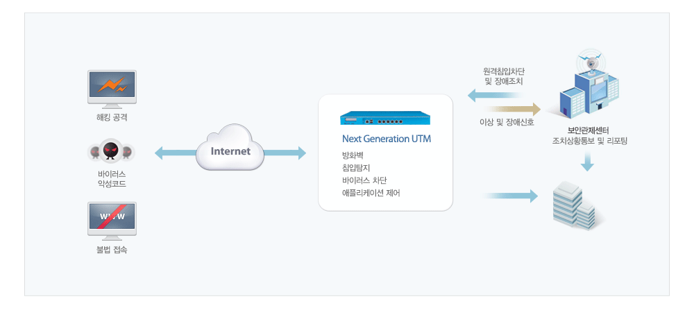 에스원 NS 서비스구성도