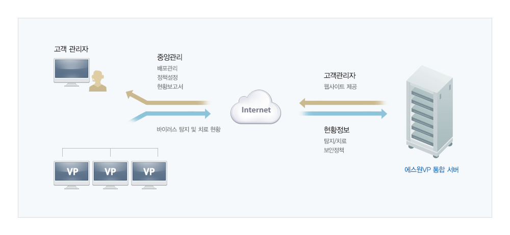 바이러스 백신 에스원 VP 서비스구성도 이미지