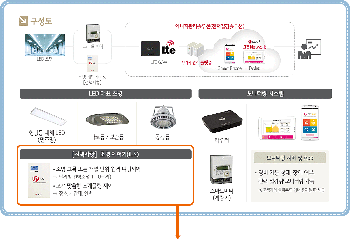 조명제어솔루션 서비스구성도