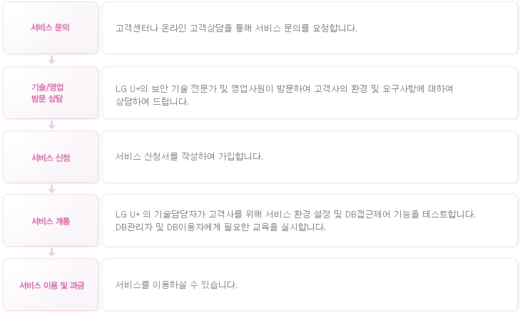 이용 절차 설명