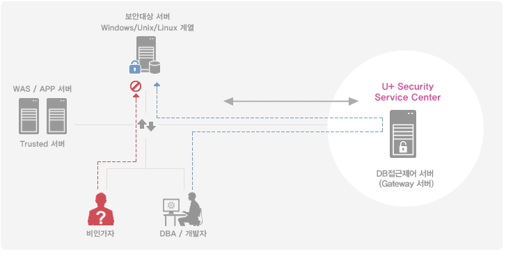 Windows/Unix/Linux 계열 보안대상 서버에 비인가자는 접근이 차단되고, DBA/개발자는 유플러스 Security Service Center의 DB접근제어 서버(Gateway 서버)를 통해 접근하게 됩니다. WAS/APP 서버는 Trusted 서버입니다.