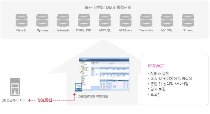 모든 유형의 DMS 통합관리 : Oracle, Sybase, Informix, DB2/USB, MSSQL, AlTibase, Terddata, MySQL, Tibero. DB접근제어 서버와 DB접근제어 관리자툴은 SSL통신을 통해 연결됩니다. SERVICE : 서비스 설정, 접속 및 권한 제어 정책 설정, 통합 및 선택적 모니터링, 감사 로깅, 보고서