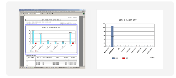 접속 허용/차단 보고서 예시. 허용/차단 상황별 막대 그래프.