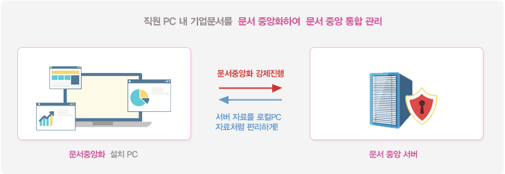 직원 PC 내 기업문서를 문서 중앙화하여 문서 중앙 통합 관리