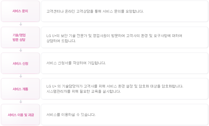 이용 절차 설명