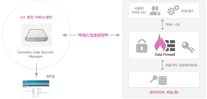 유플러스 보안 서비스 센터 Vormetric Data Security Manager는 웹콘솔을 제공하고, 액세스/암호화 정책을 통해 사용자(DBA,SA)/프로세스의 데이터(DB, 파일 등) 액세스 시도를  Data Fairewall 수준에서 허용/차단, 암호화/복호화합니다.
