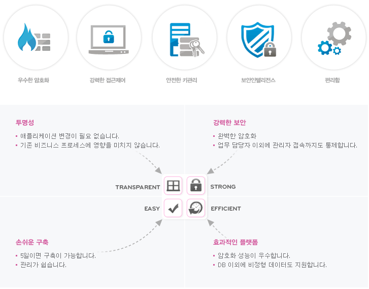 우수한 암호화, 강력한 접근제어, 안전한 키관리, 보안인텔리전스, 편리함. 투명성:애플리케이션 변경이 필요없습니다. 기존 비즈니스 프로세스에 영향을 미치지 않습니다. 강력한 보안:완벽한 암호화. 업무 담당자 이외에 관리자 접속까지도 통제합니다. 손쉬운 구축:5일이면 구축이 가능합니다. 관리가 쉽습니다. 효과적인 플랫폼:암호화 성능이 우수합니다. DB이외에 비정형 데이터도 지원합니다.