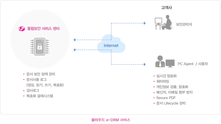 클라우드 e-DRM 서비스