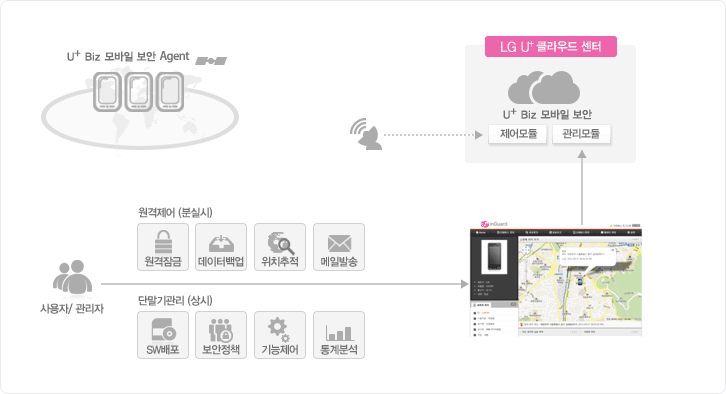 사용자/관리자는 LG 유플러스 Biz 클라우드 센터의 유플러스 Biz 모바일 보안 관리모듈을 통해 분실시 원격제어(원격잠금,데이터백업,위치추적,메일발송)와 상시 단말기관리(SW배포,보안정책,기능제어,통계분석)을 할 수 있습니다. 모바일 보안 제어모듈은 무선으로 유플러스 Biz 모바일 보안 Agent와 연결됩니다.