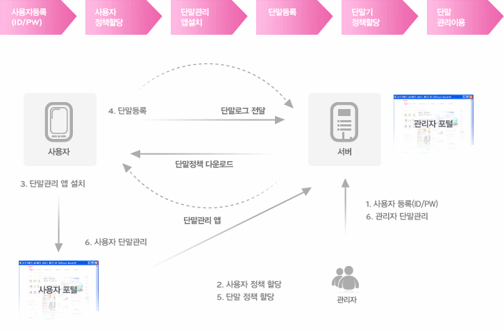 운용절차에 따른 6단계 구성도