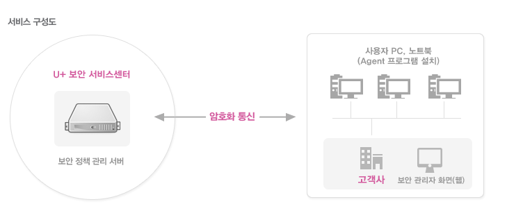 유플러스 보안 서비스센터의 보안 정책 관리 서버는 암호화 통신으로 Agent 프로그램이 설치된 사용자 PC, 노트북과 고객사, 보안 관리자 화면(웹)으로 연결됩니다.
