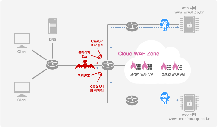 서비스구성도 다이어그램 